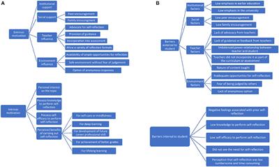 Correlates, motivating factors, and barriers of engaging in regular self-reflection among public health students in higher education—A mixed methods approach